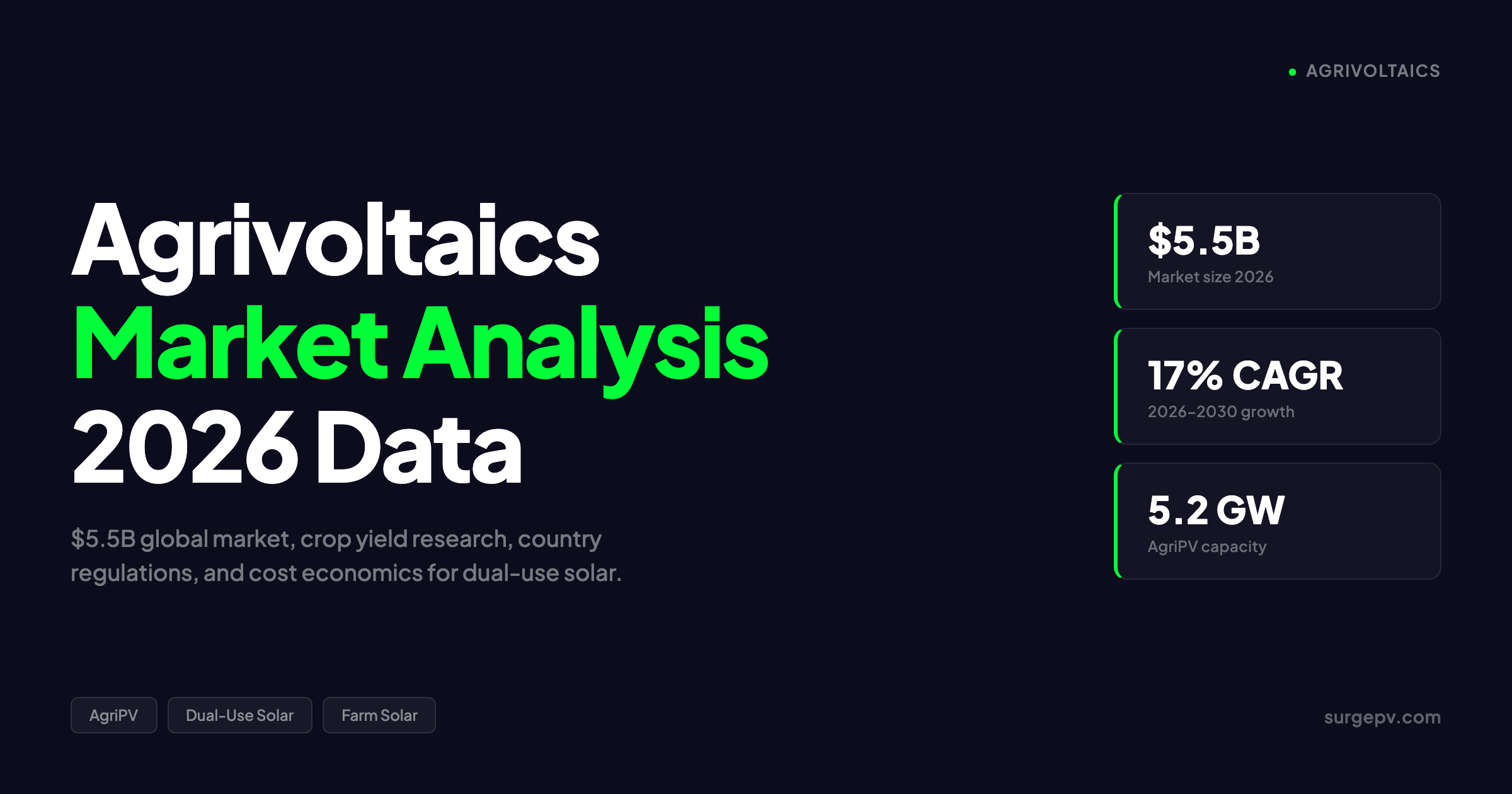Agrivoltaics Market Analysis 2026: $5.5B Market, Crop Data & Regulations