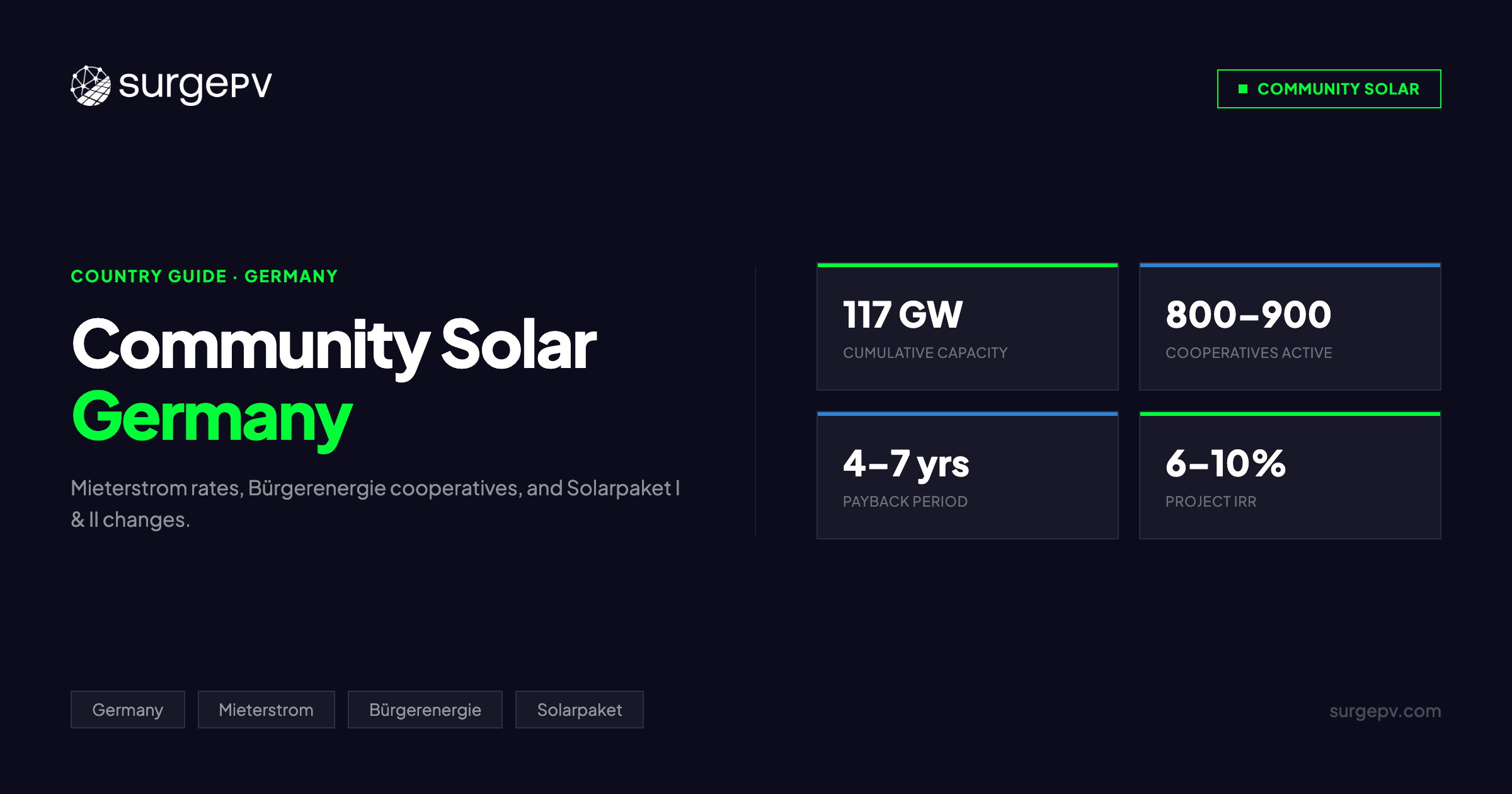 Community Solar Projects Germany 2026: Mieterstrom, Bürgerenergie & Solarpaket