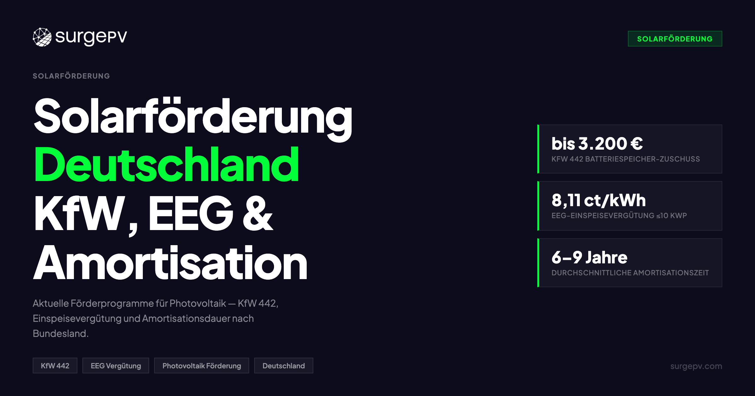 Solarförderung Deutschland 2026: KfW 442, EEG-Einspeisevergütung & Amortisationsrechner