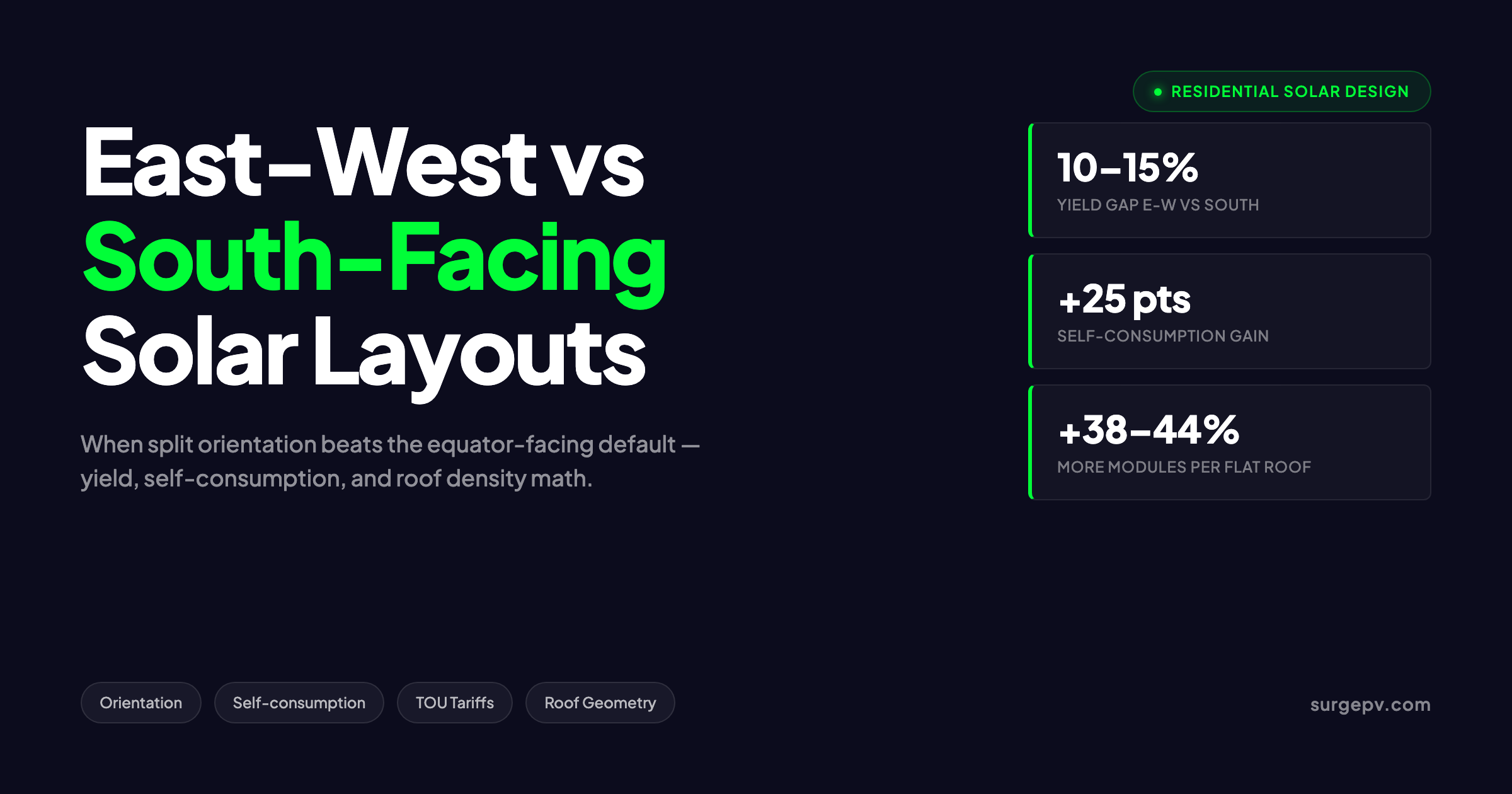East-West vs South-Facing Solar Layouts: When Split Orientation Wins