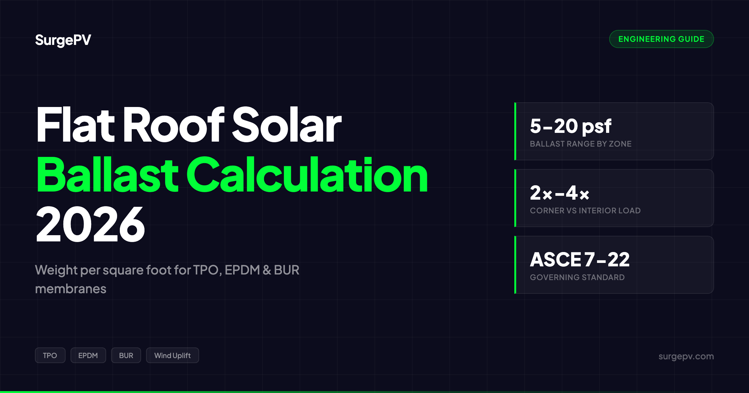 Flat Roof Solar Ballast Calculation 2026: Weight Per Square Foot for TPO, EPDM & BUR