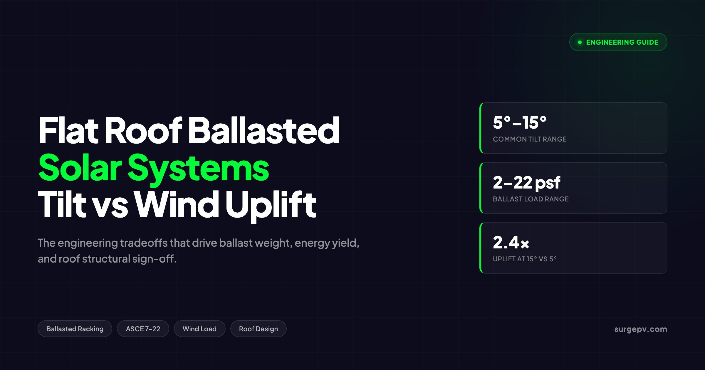 Flat Roof Ballasted Solar Systems: Tilt Angle vs Wind Uplift Tradeoffs