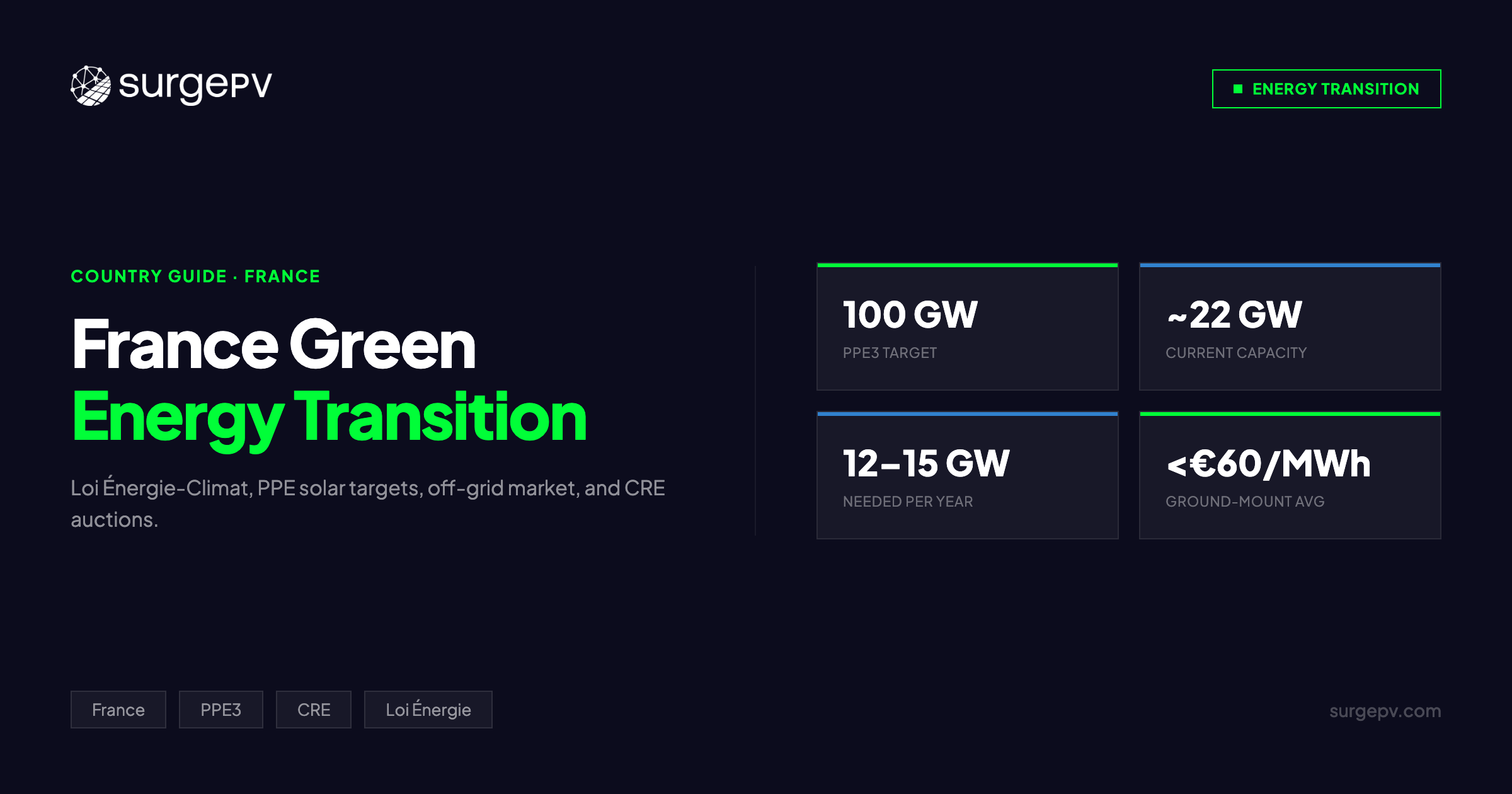 France Green Energy Transition 2026: PPE Targets, Solar Policy, Off-Grid Market & CRE Auctions