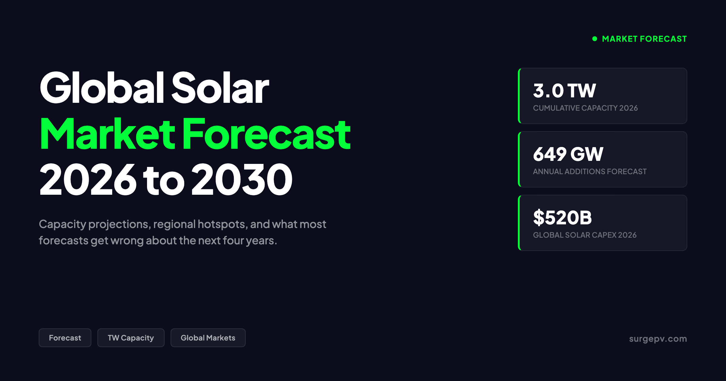 Global Solar Market Forecast 2026: Capacity Outlook & Regional Hotspots to 2030