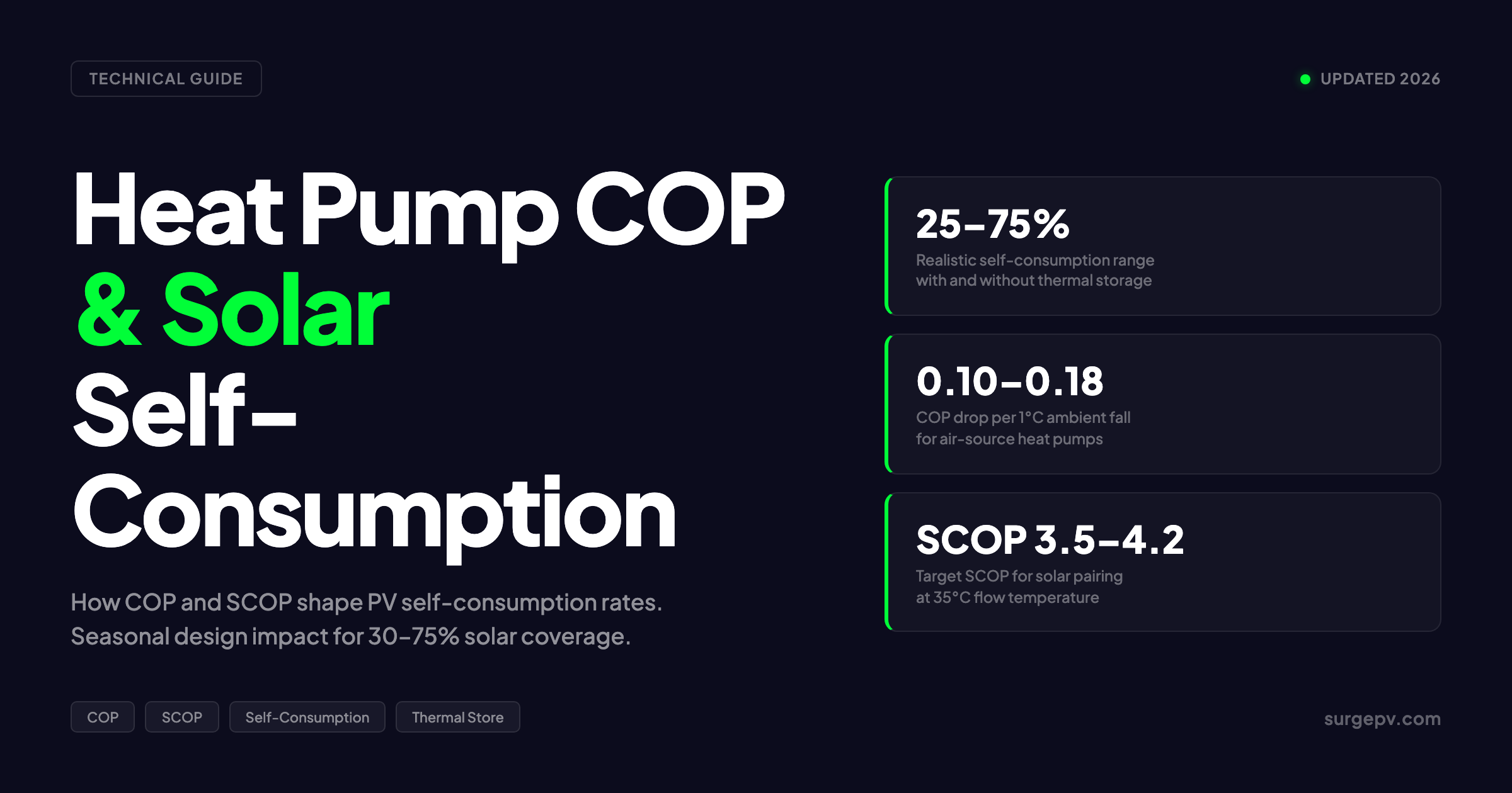 Heat Pump COP and Solar Self-Consumption 2026: Seasonal Design Impact
