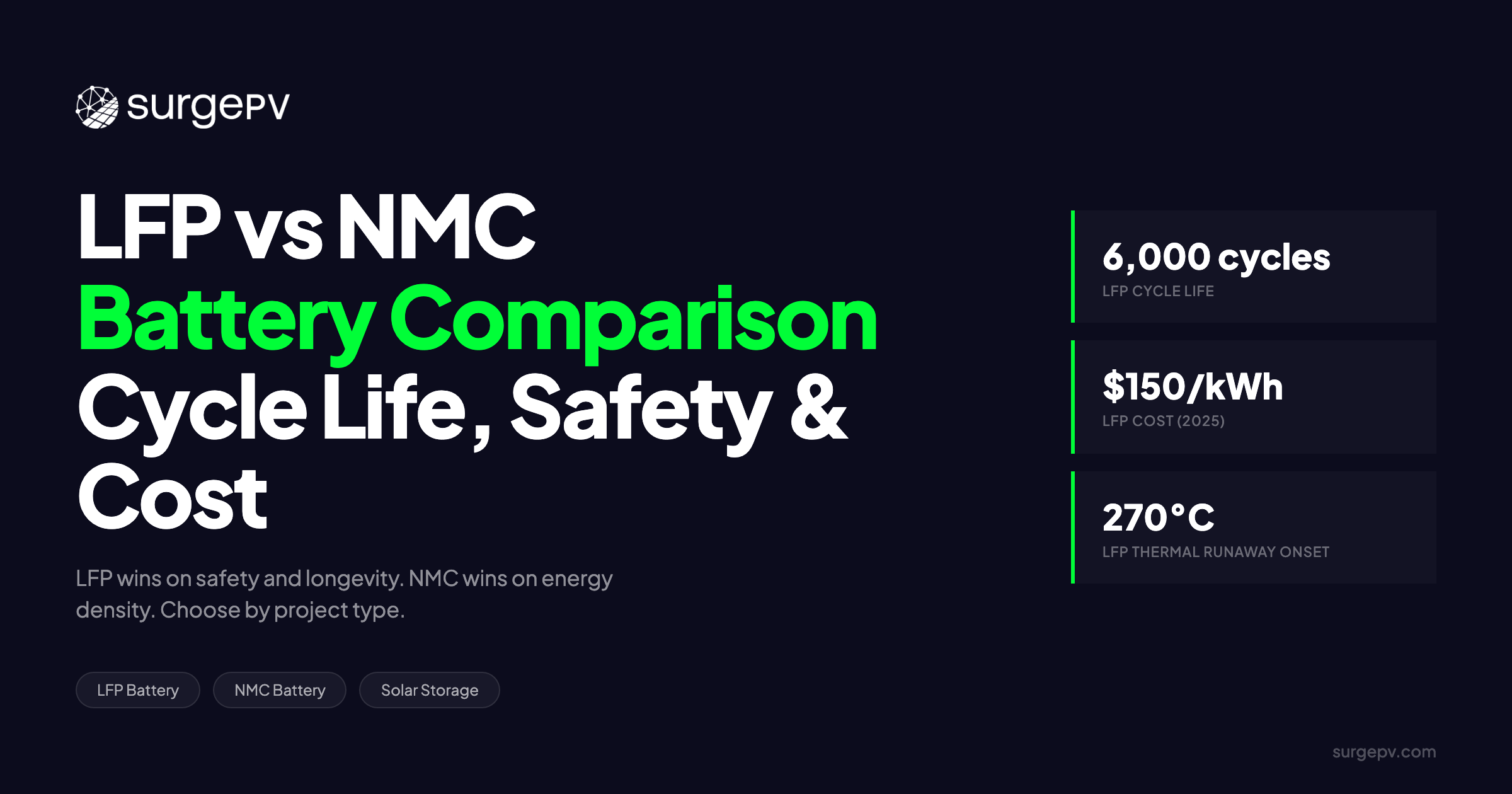 LFP vs NMC Battery for Solar Storage: Cycle Life, Safety & Cost (2026)