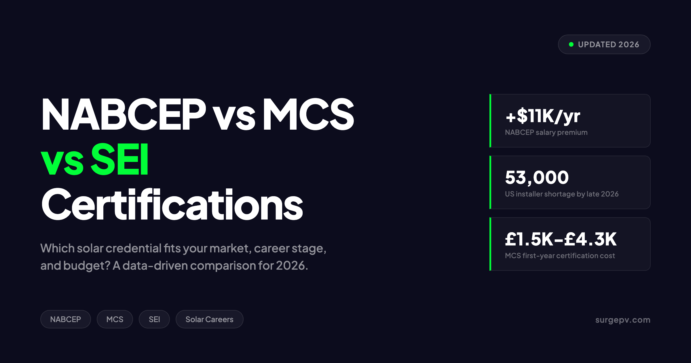 NABCEP vs MCS vs SEI Certifications 2026: Which Solar Credential for Your Market?