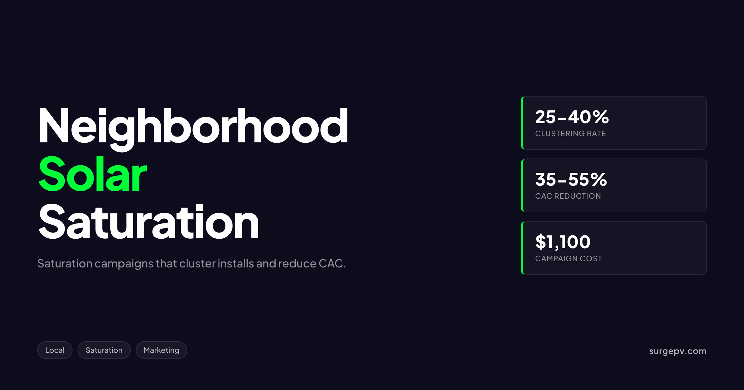 Neighborhood Solar Marketing 2026: Saturation Campaigns