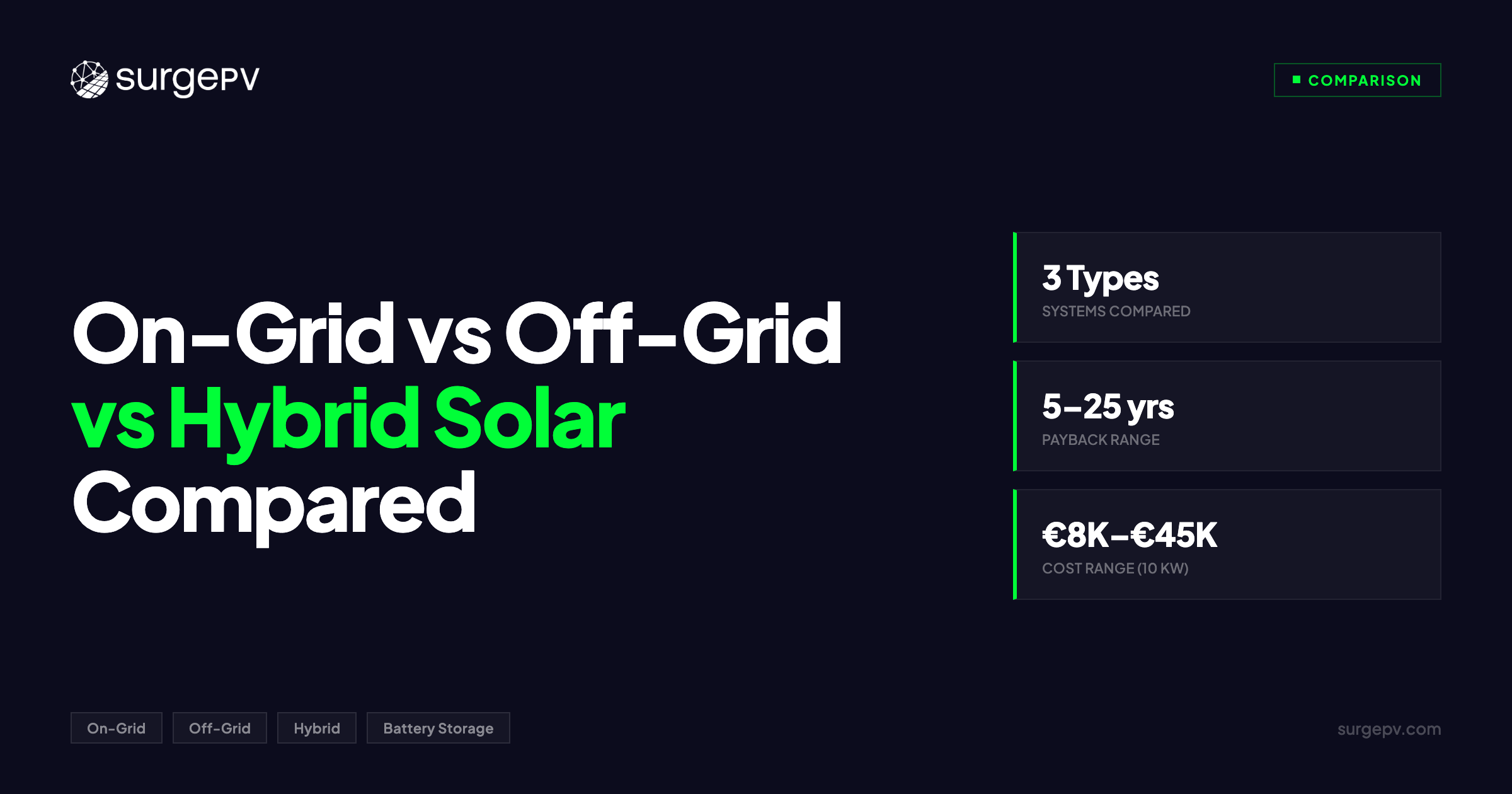On-Grid vs Off-Grid vs Hybrid Solar Compared