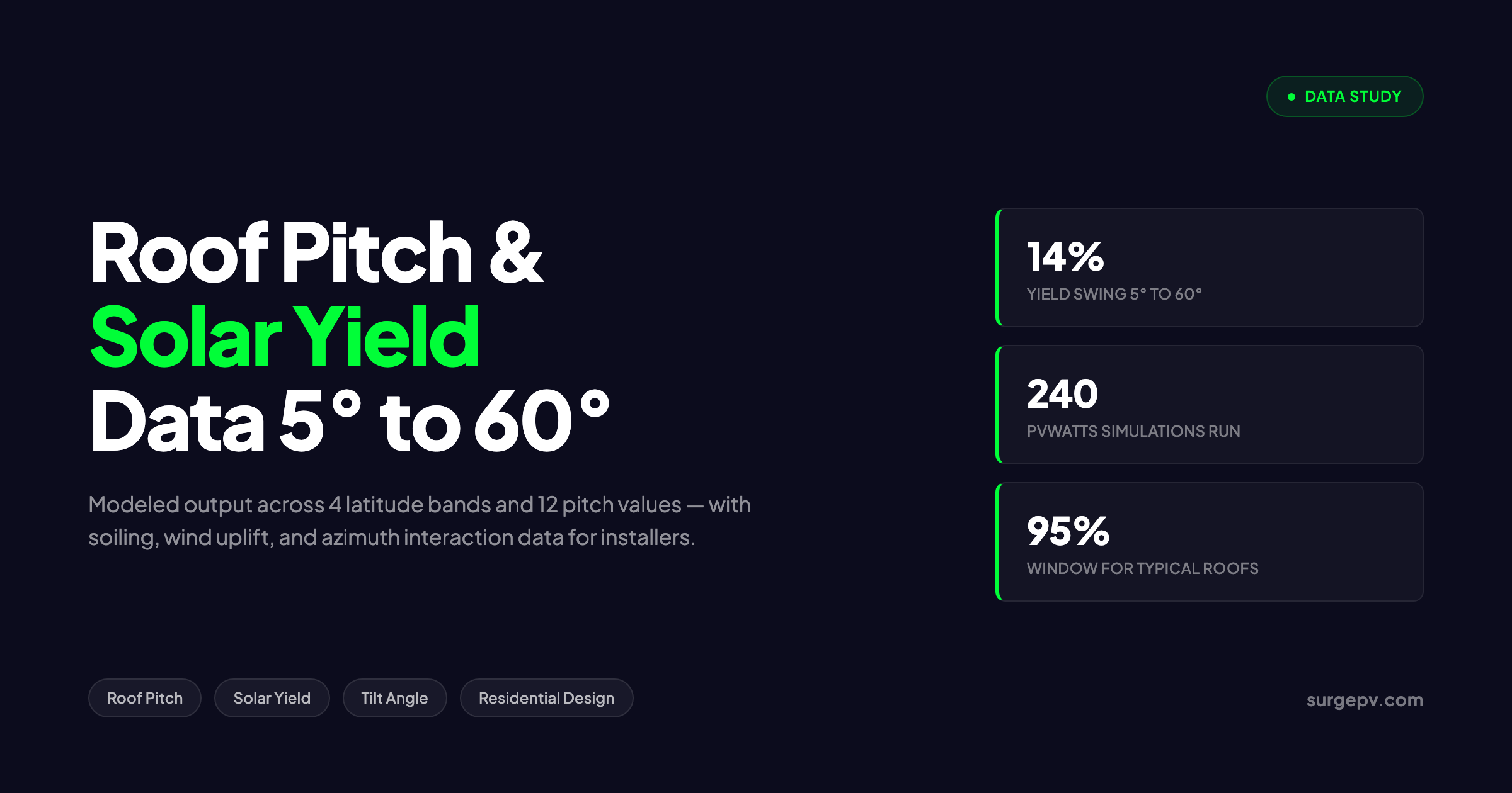 Roof Pitch Solar Panel Performance: Yield Data from 5° to 60°