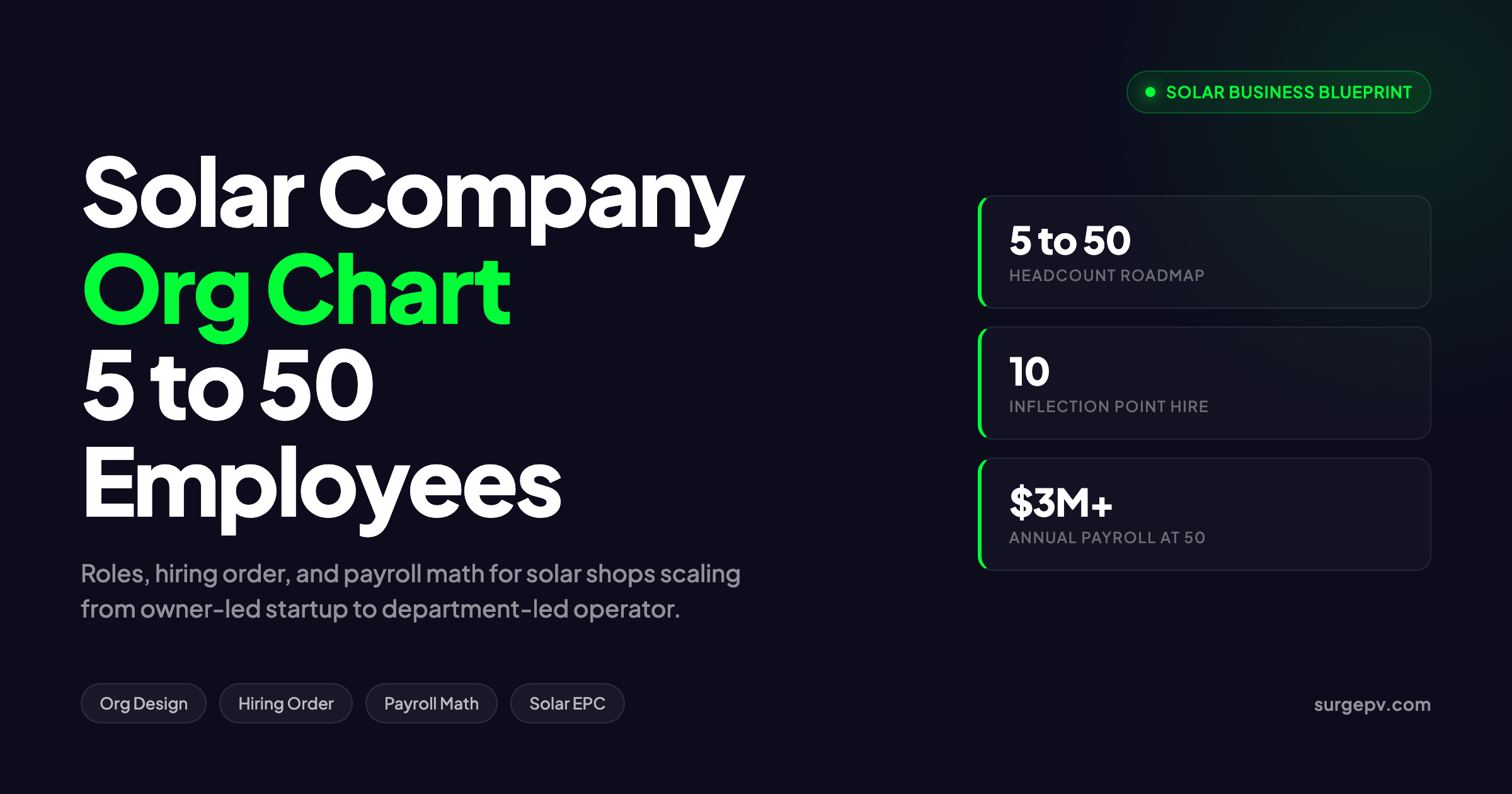 Solar Company Org Chart 2026: Roles & Hiring Order From 5 to 50 Employees