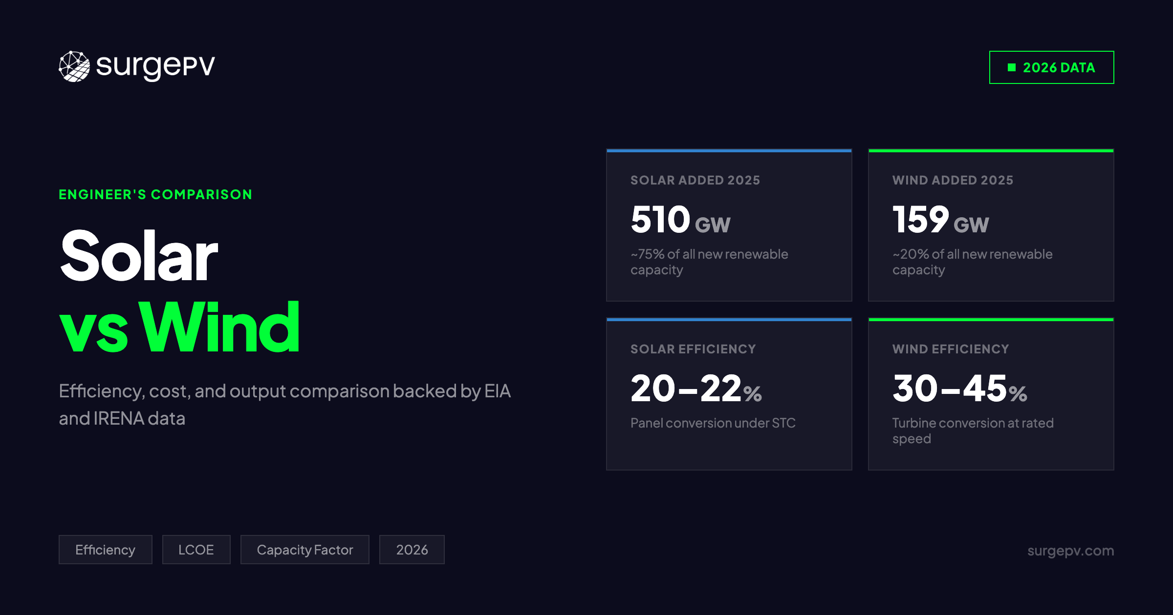 Solar Energy vs Wind Energy: Engineer's Comparison [2026]
