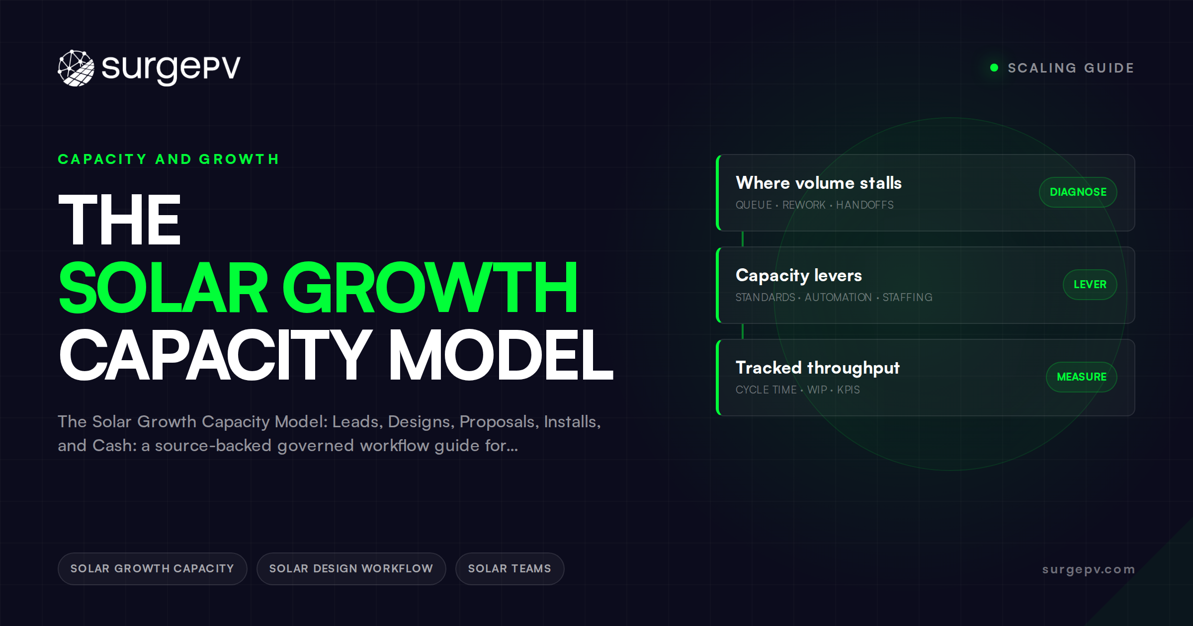 The Solar Growth Capacity Model: Leads, Designs, Proposals, Installs, and Cash