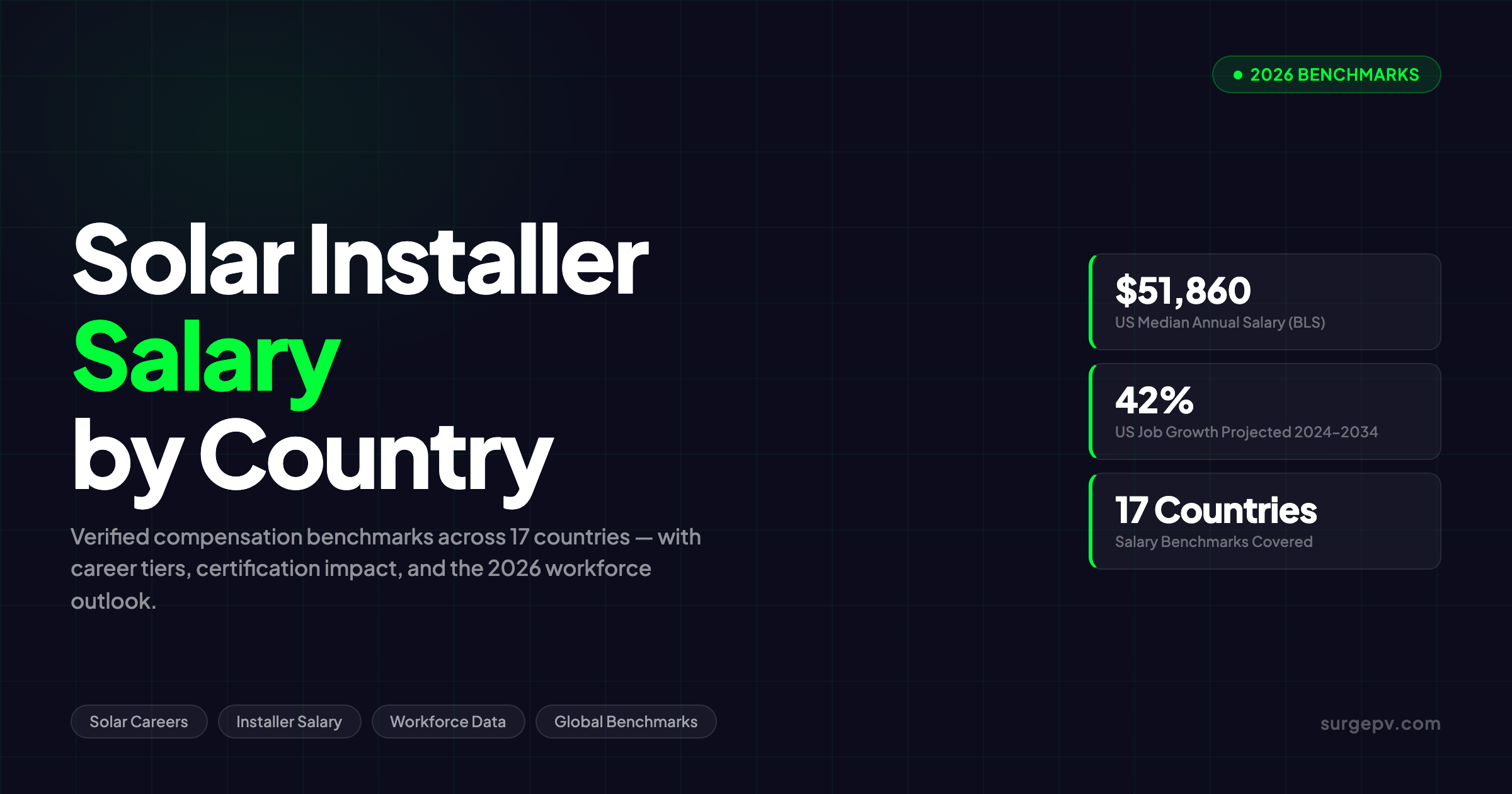 Solar Installer Salary by Country: 2026 Compensation Benchmarks