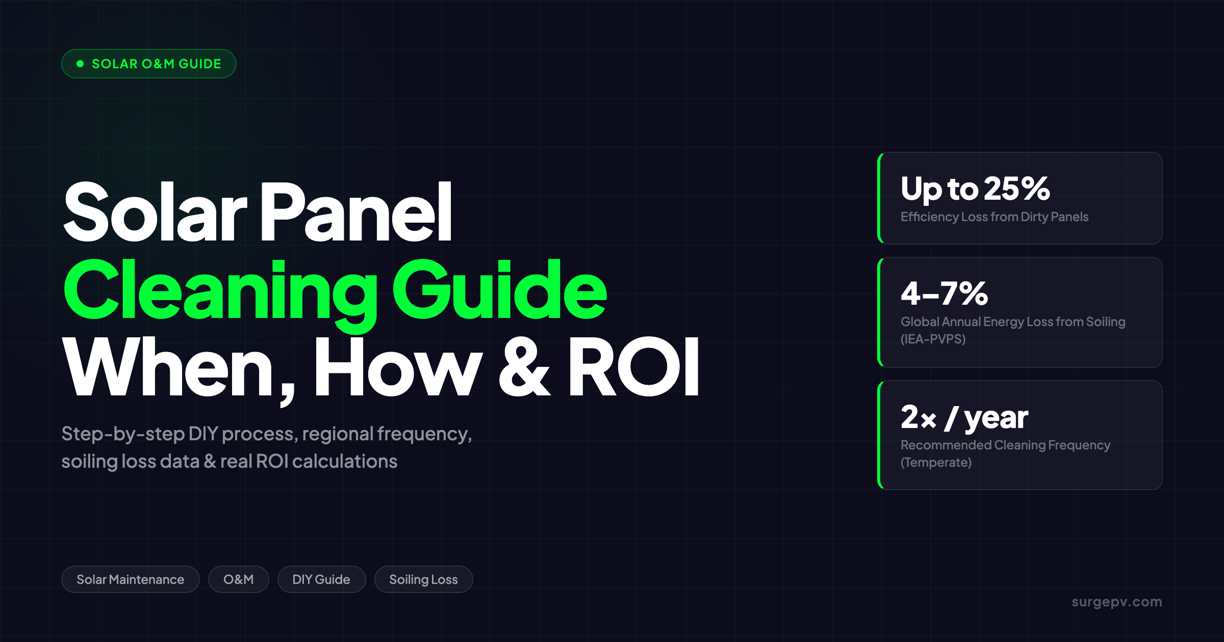 Solar Panel Cleaning Guide: When, How & ROI of Regular Maintenance