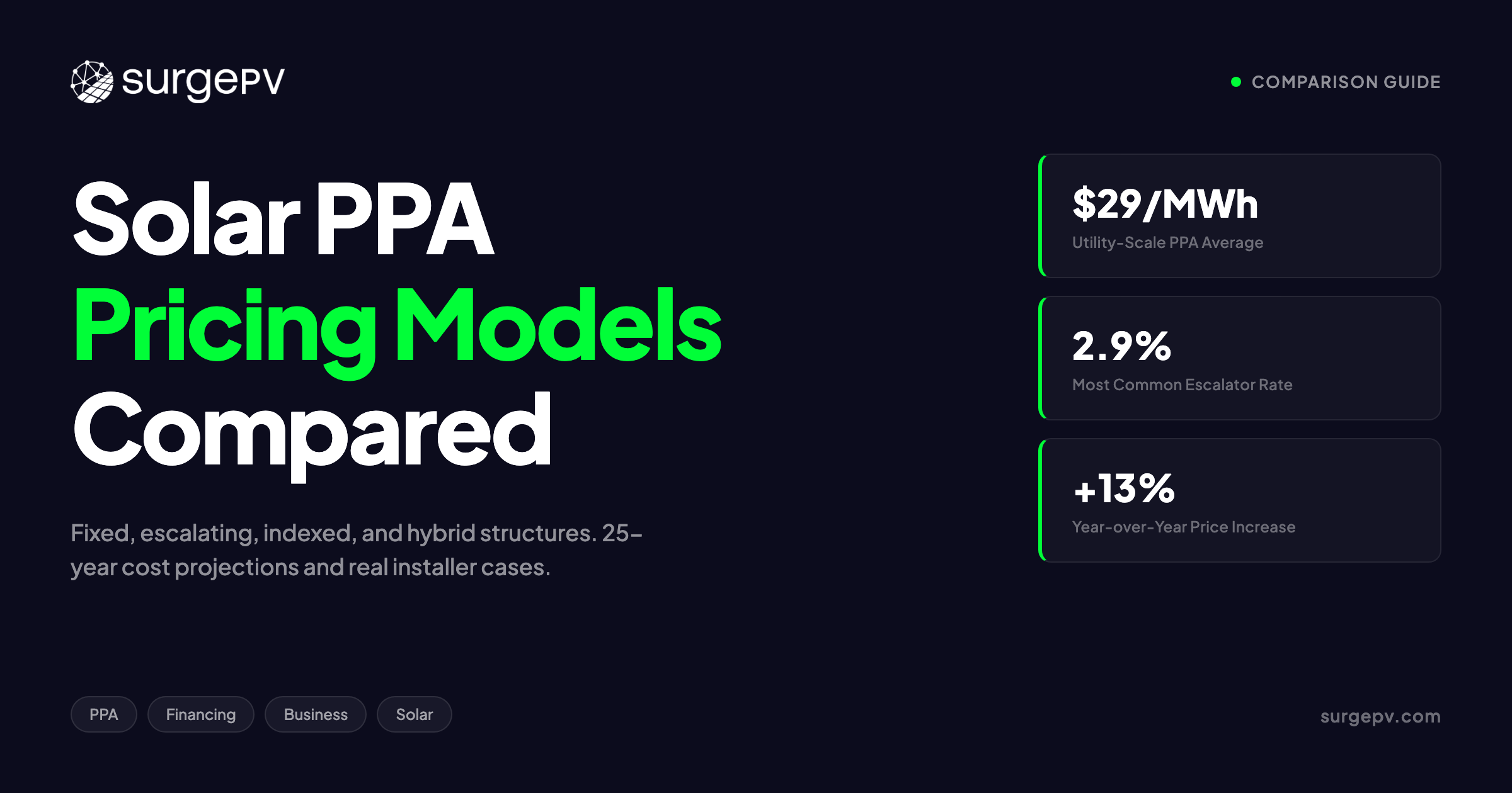 Solar PPA Pricing Models 2026: Fixed, Escalating, Indexed & Hybrid Compared