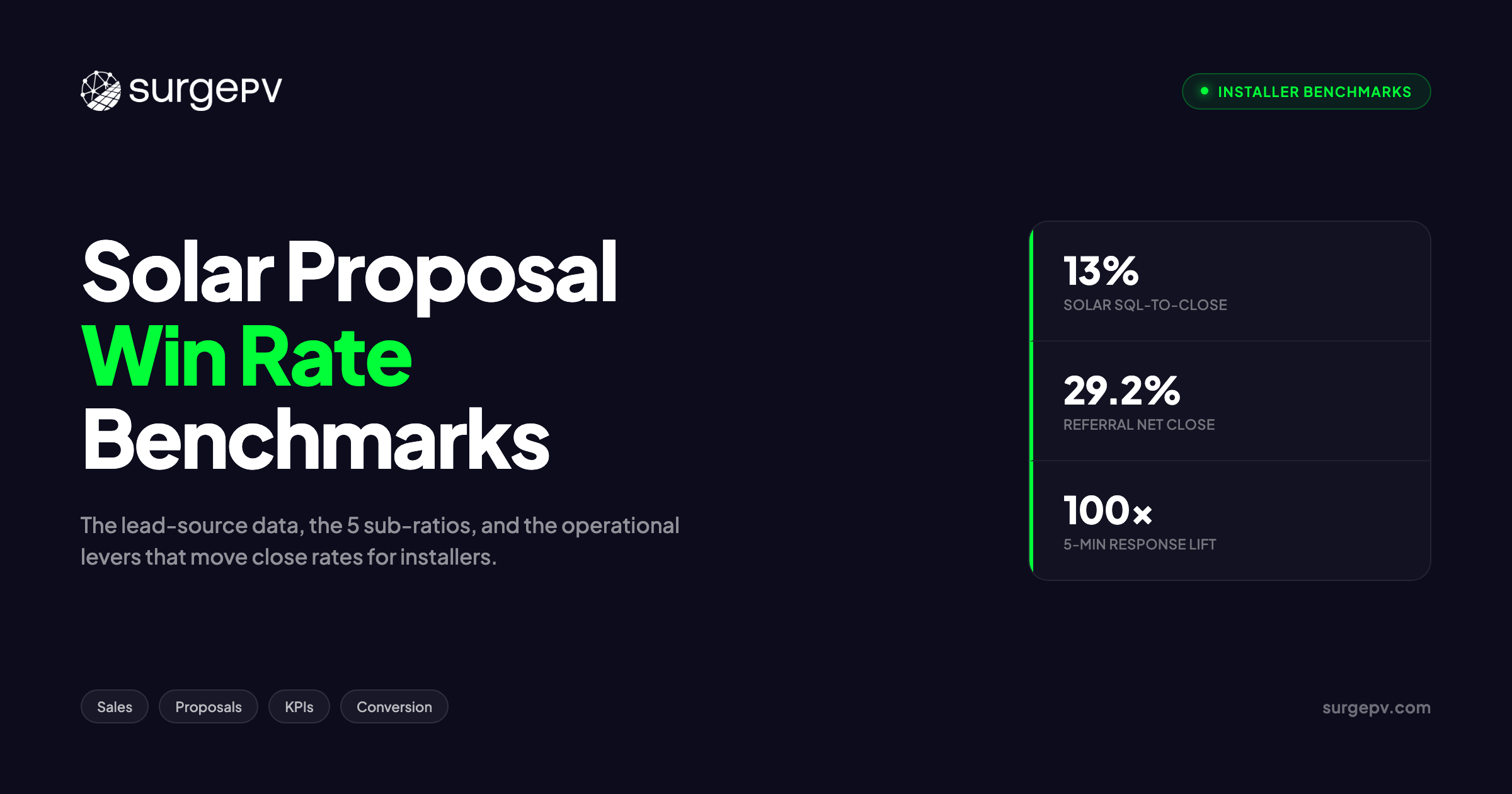Solar Proposal Win Rate: Industry Benchmarks for Installers