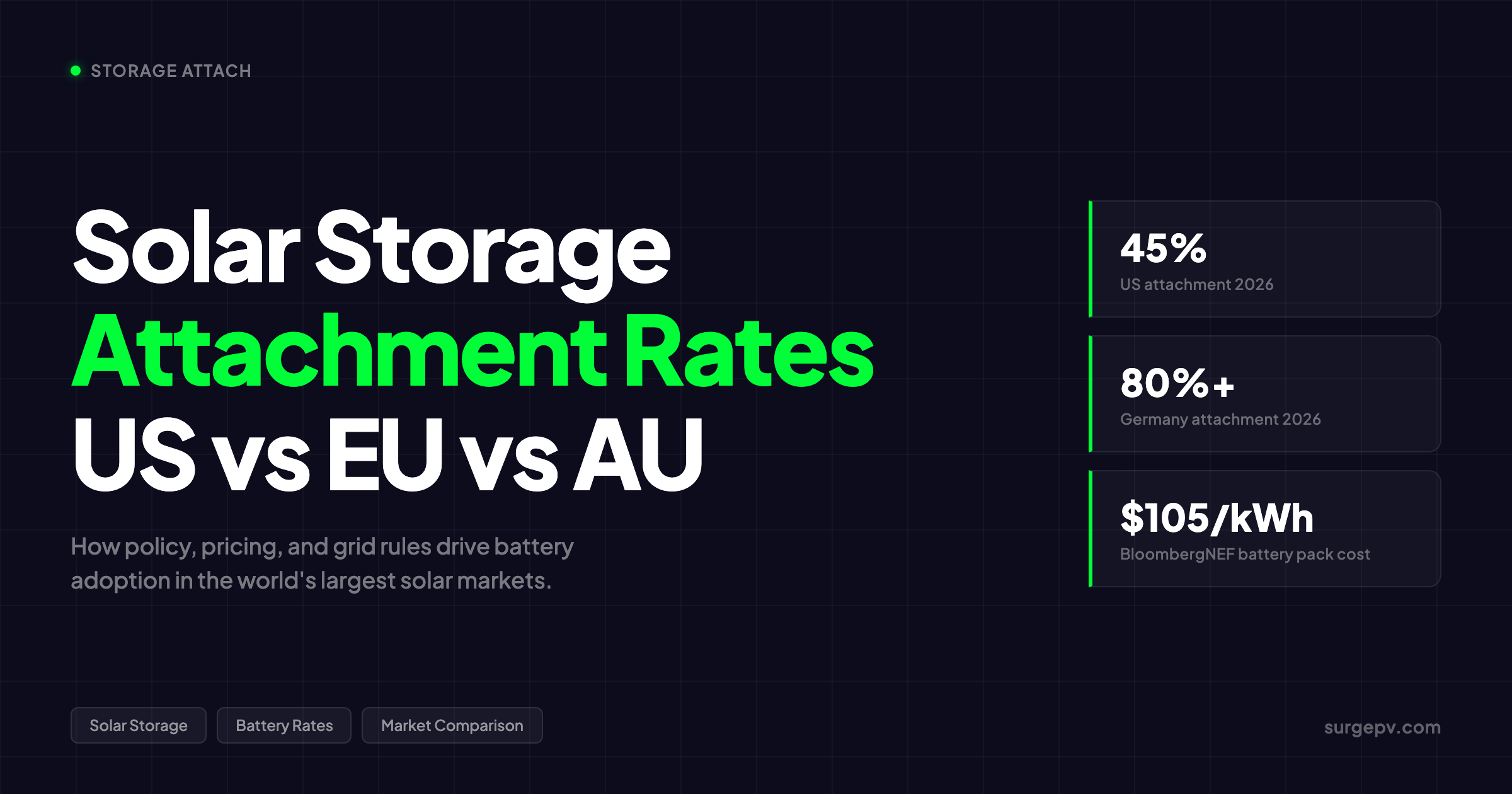 Solar + Storage Attachment Rates 2026: US, Germany, Australia & UK Compared