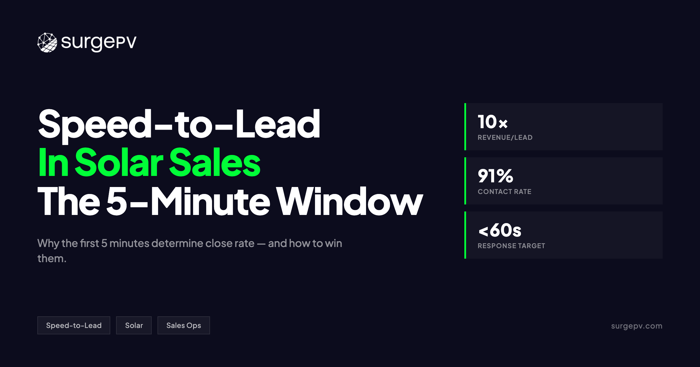 Speed-to-Lead in Solar Sales: Why the First 5 Minutes Determine Close Rate