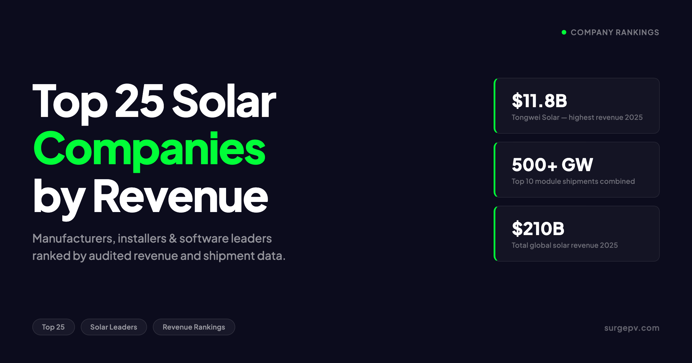 Top 25 Solar Companies by Revenue 2026: Manufacturers, Installers & Software Leaders
