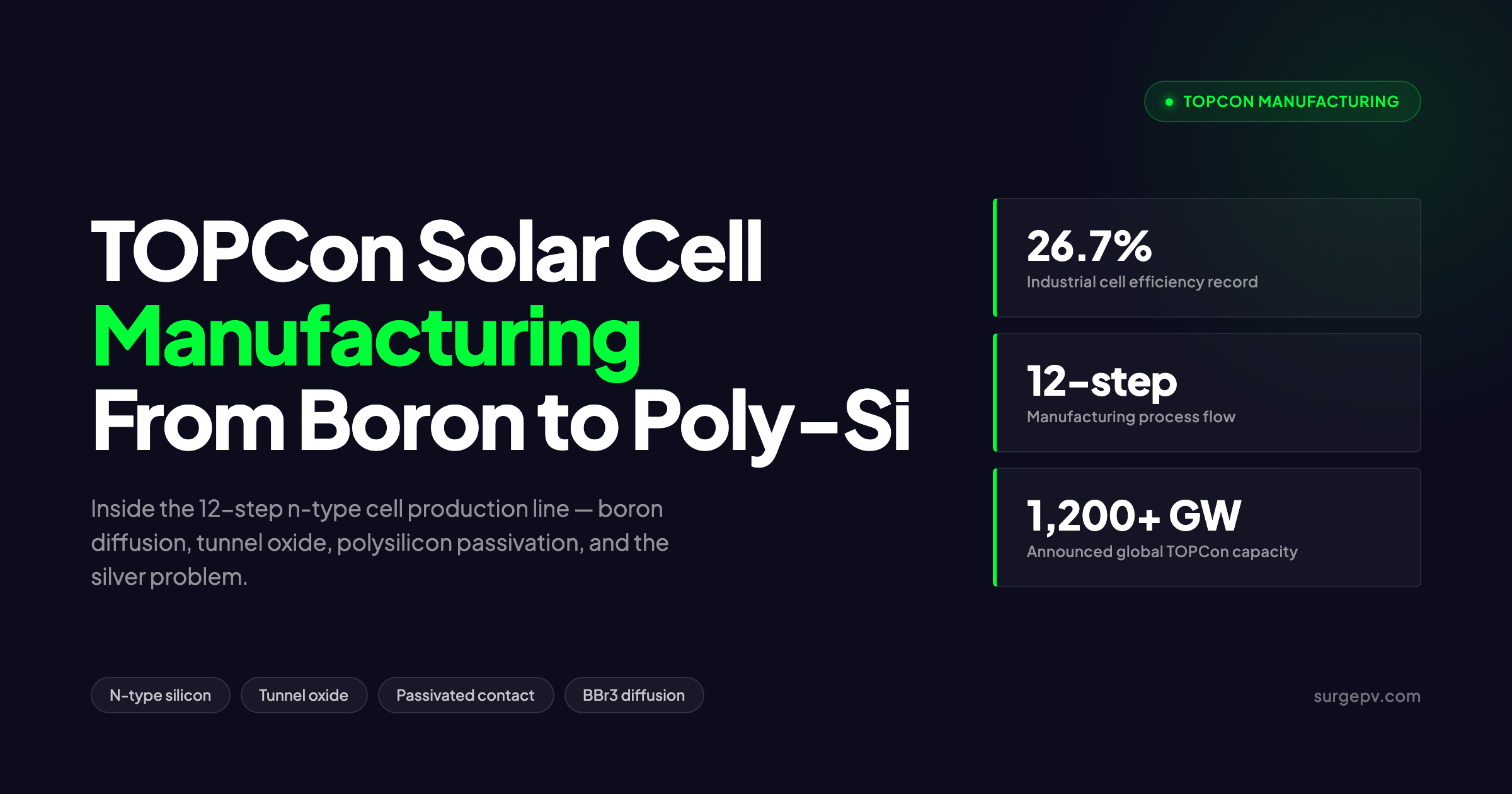 TOPCon Solar Cell Manufacturing 2026: From Boron Diffusion to Poly-Si Passivation