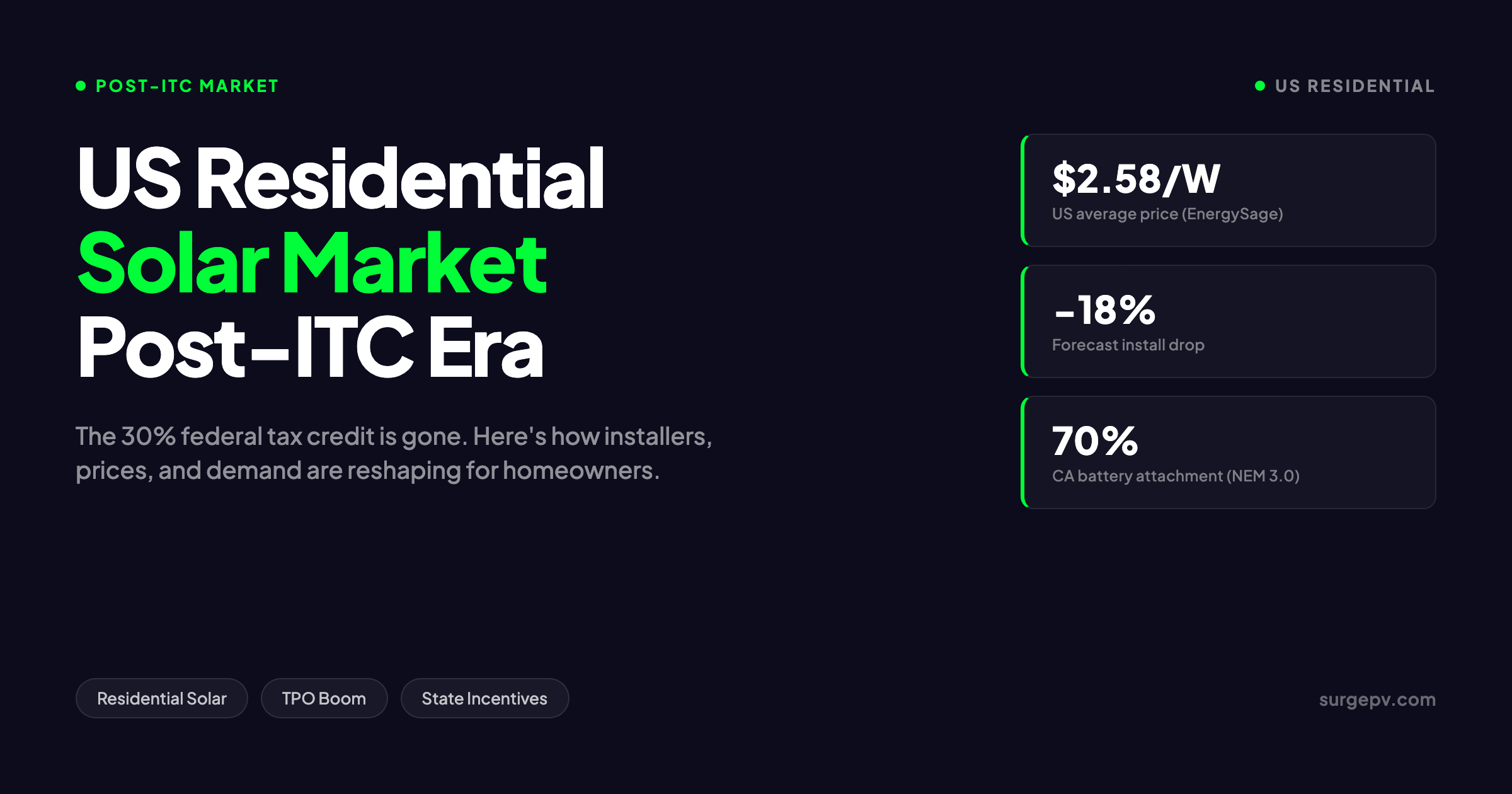 US Residential Solar Market Trends 2026: Post-ITC Demand & State Incentives