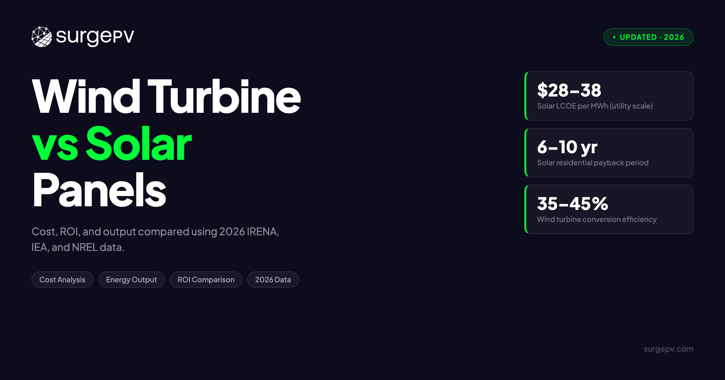 Wind Turbine vs Solar: Cost, ROI & Output Compared [2026 Data]