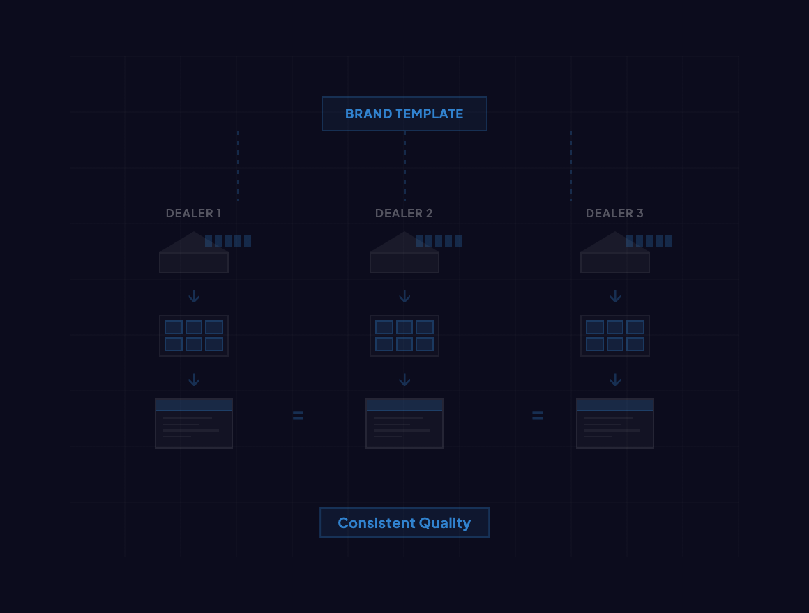 ثلاثة وكلاء ينتجون عروضاً موحّدة متطابقة من قالب العلامة التجارية
