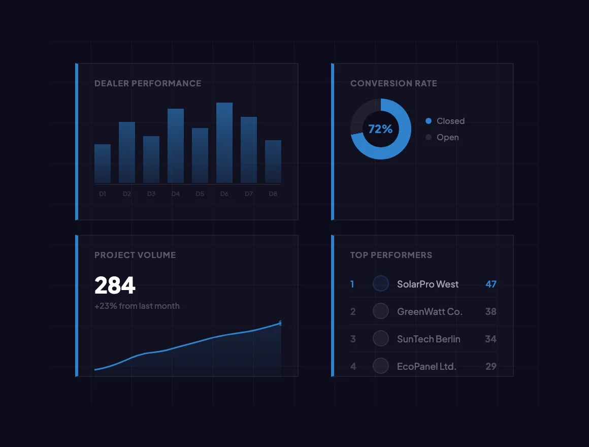 Panel de analíticas de canal con rendimiento de distribuidores, tasas de conversión y ranking