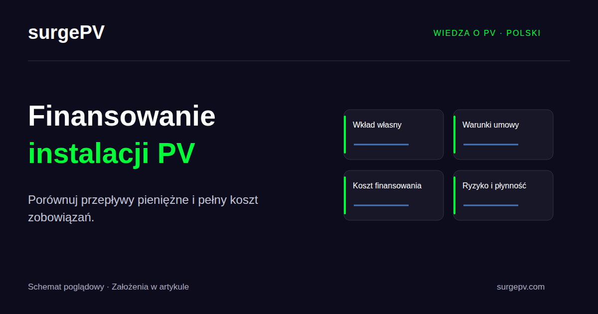 Finansowanie fotowoltaiki: kredyt, leasing, PPA