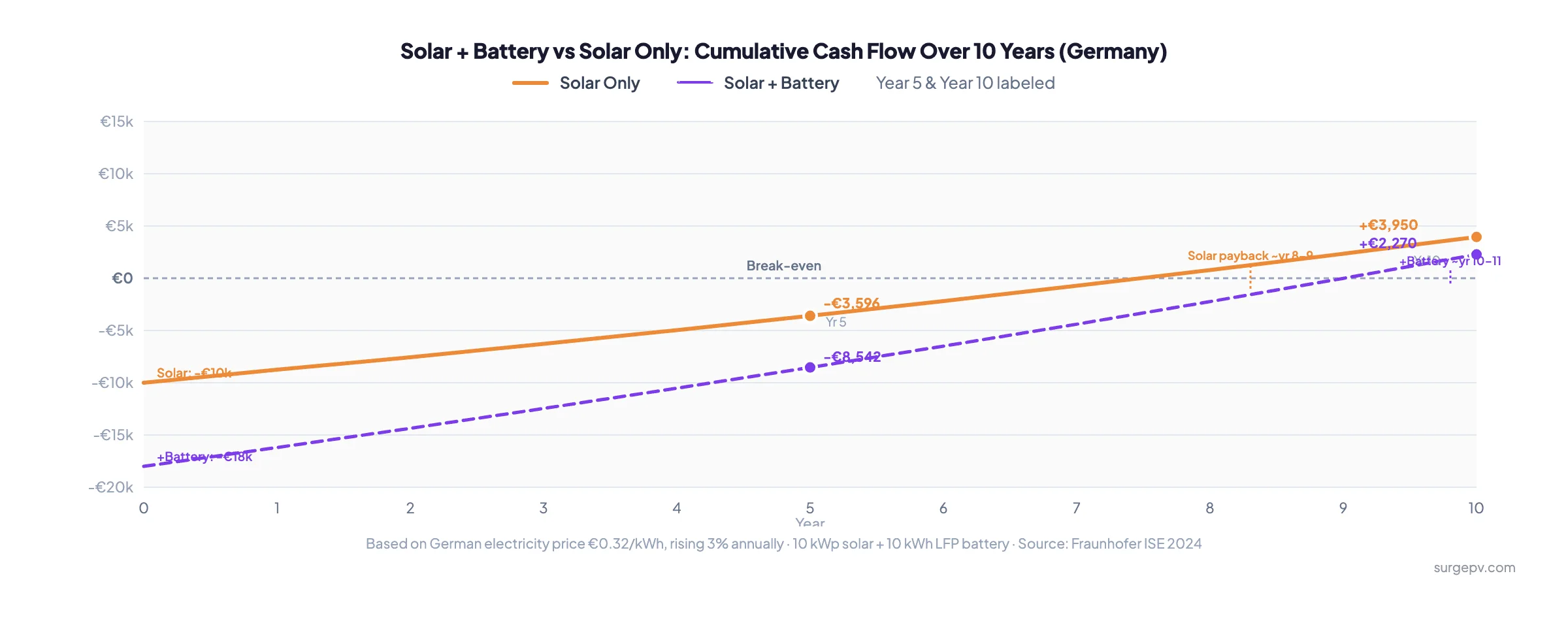 Solar plus battery vs solar only cumulative cash flow over 10 years in Germany - ROI comparison chart