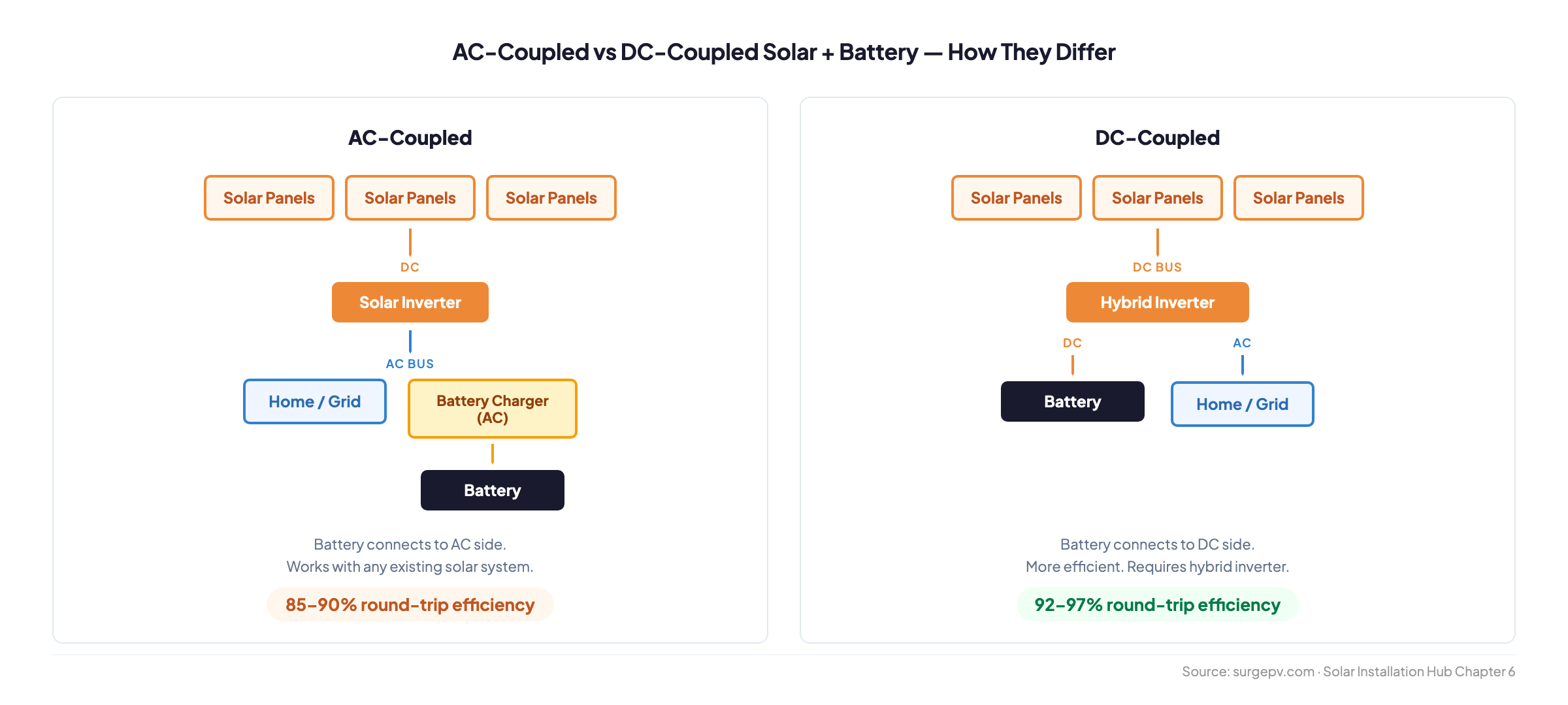 AC-coupled vs DC-coupled solar battery system diagram showing how each connection type works