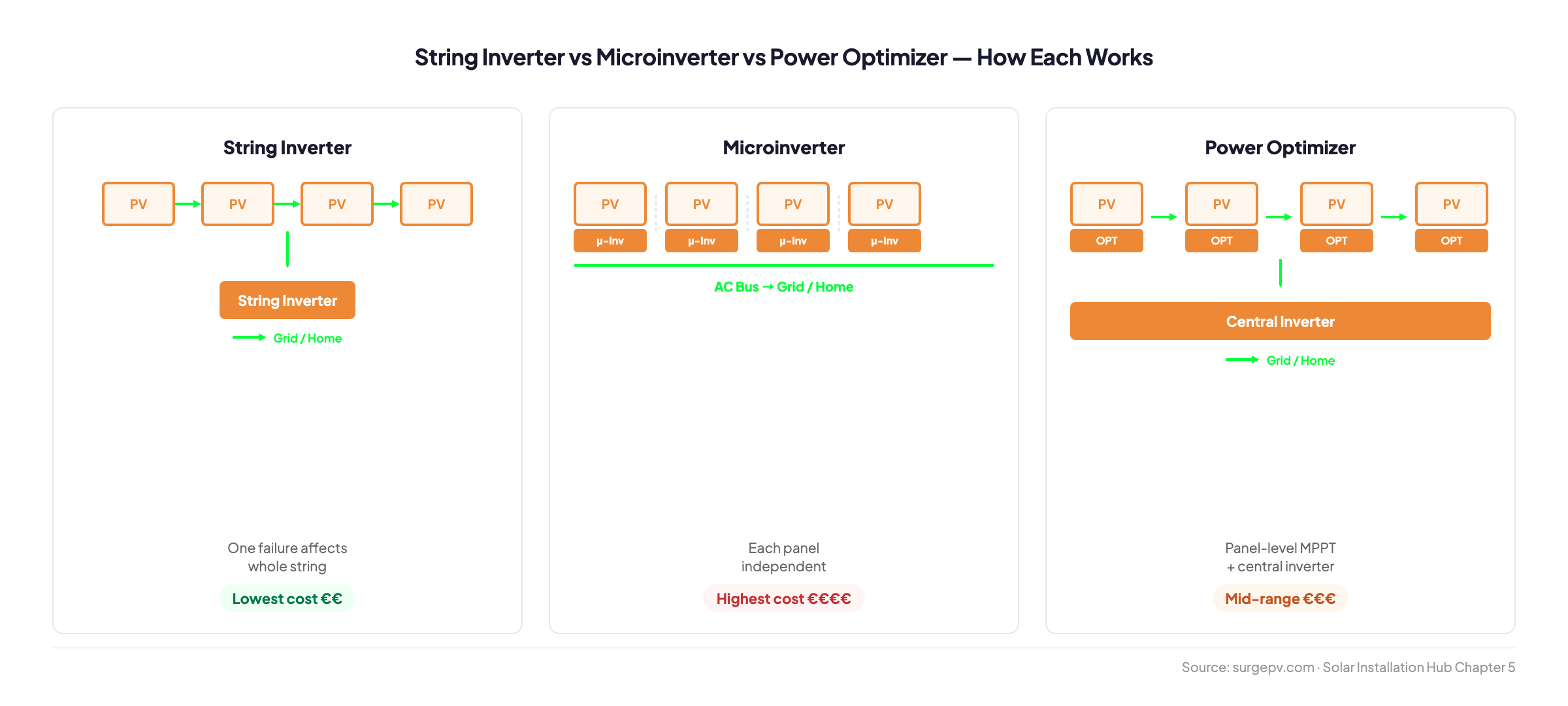String inverter vs microinverter vs power optimizer — system diagram comparing all three topologies