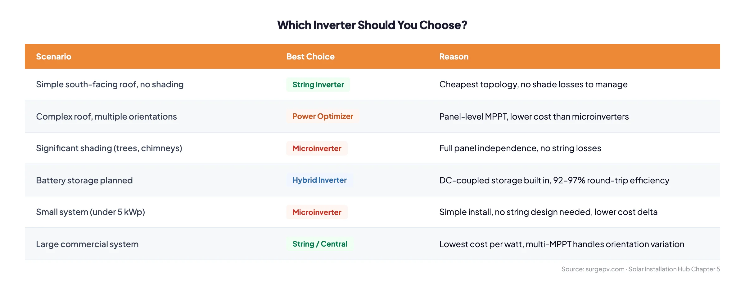 Inverter type decision matrix - which solar inverter to choose for each scenario
