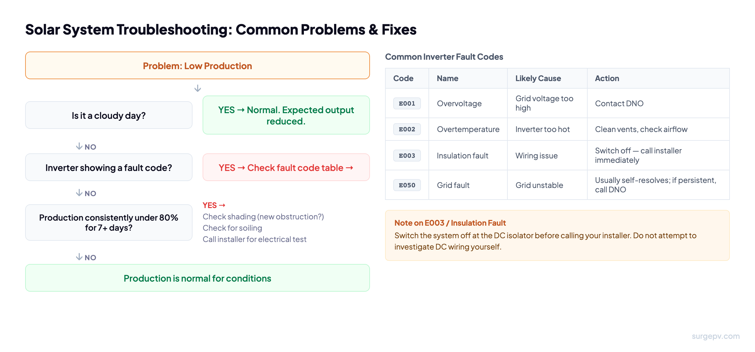 Solar system troubleshooting flowchart and fault code reference table