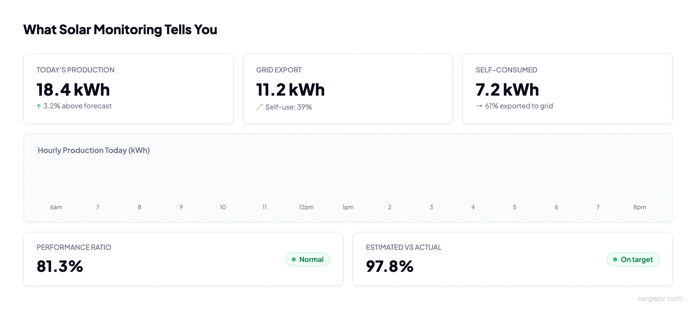 Solar monitoring dashboard showing today's production, grid export, self-consumption, and performance ratio