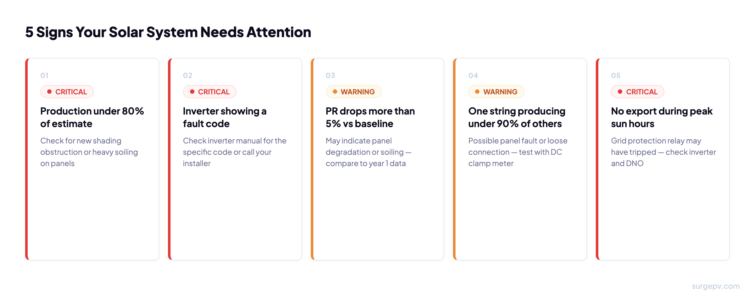 5 warning signs that a solar system is underperforming