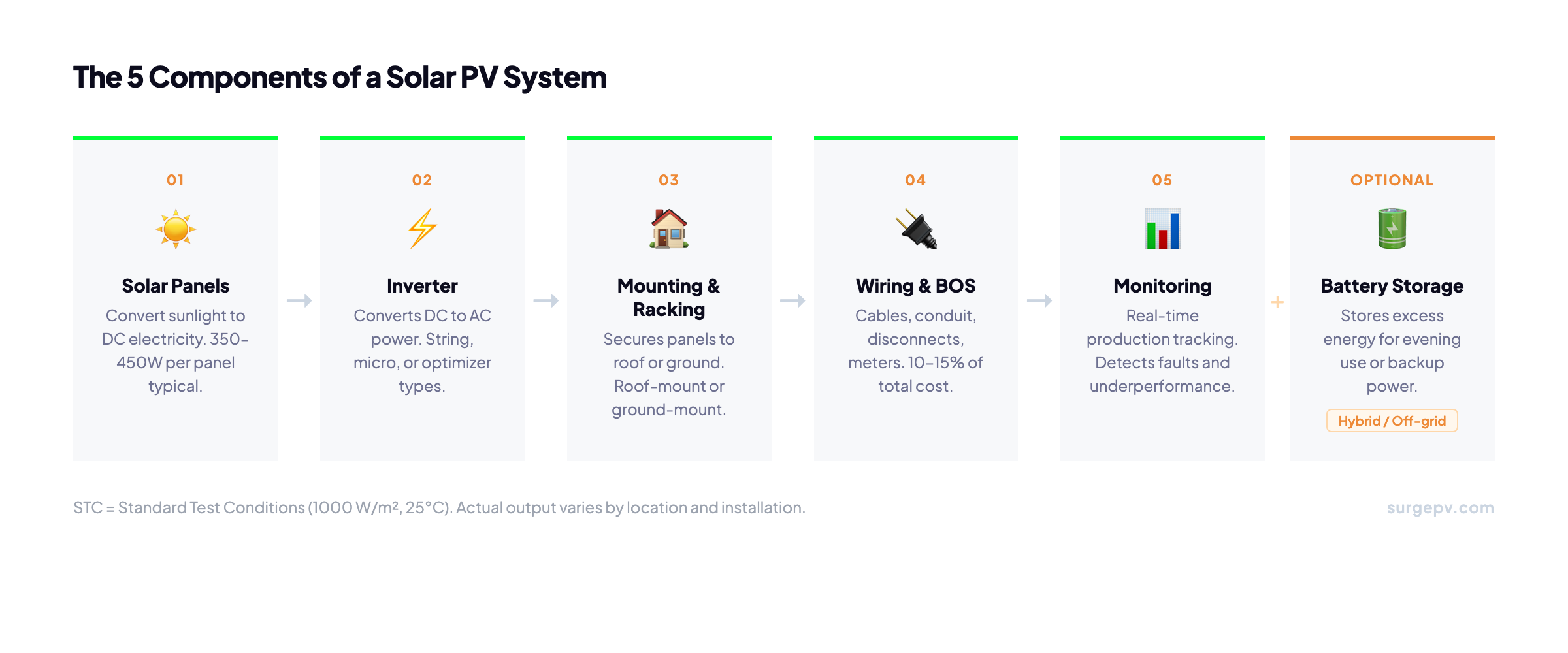 The 5 components of a solar PV system: panels, inverter, mounting, wiring, monitoring
