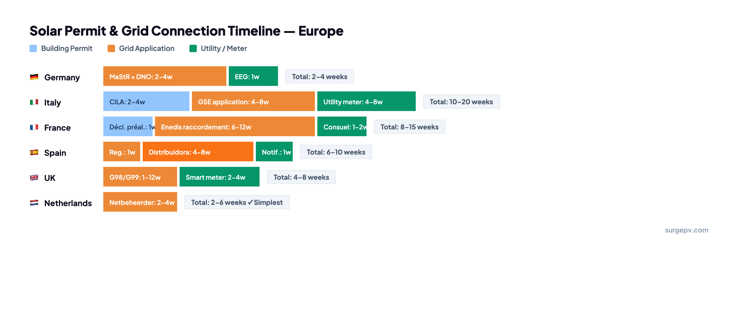 Solar permit and grid connection timeline for Europe — Germany, Italy, France, Spain, UK, Netherlands