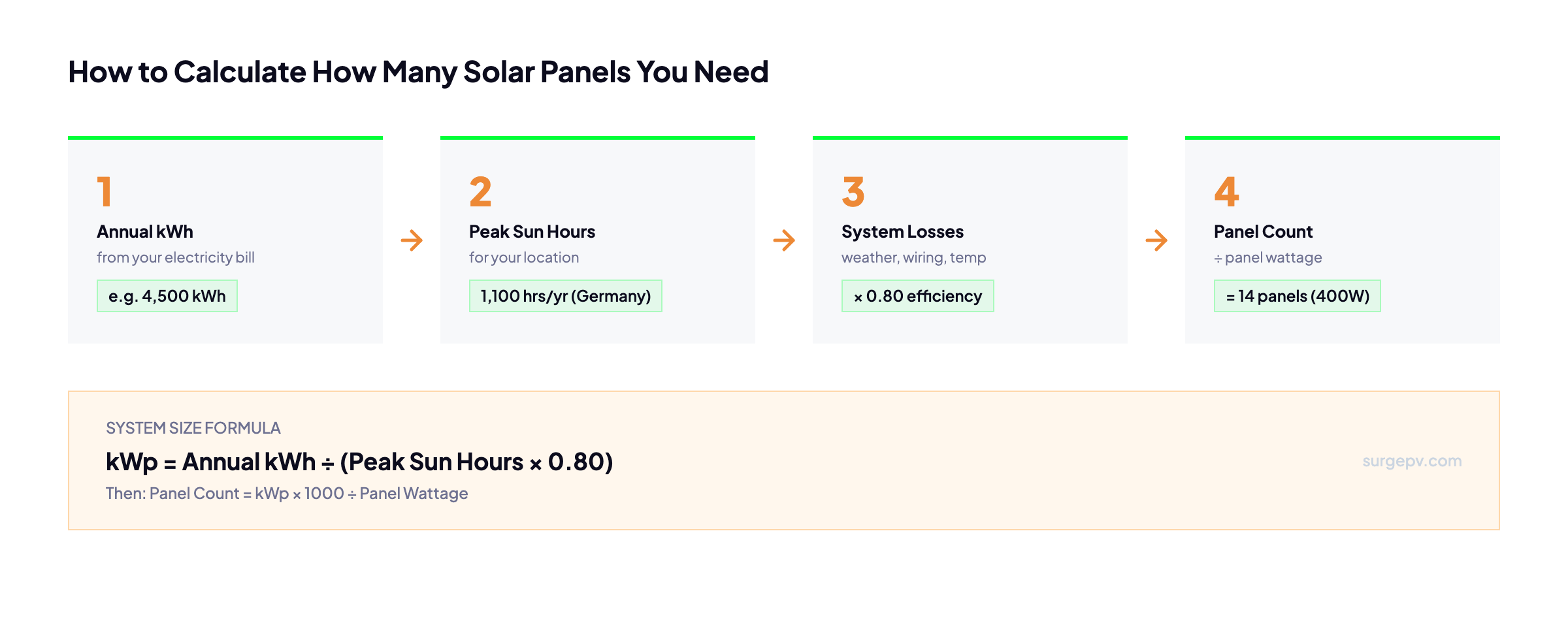 Four-step formula for calculating solar panel count: annual kWh, peak sun hours, system losses, panel count