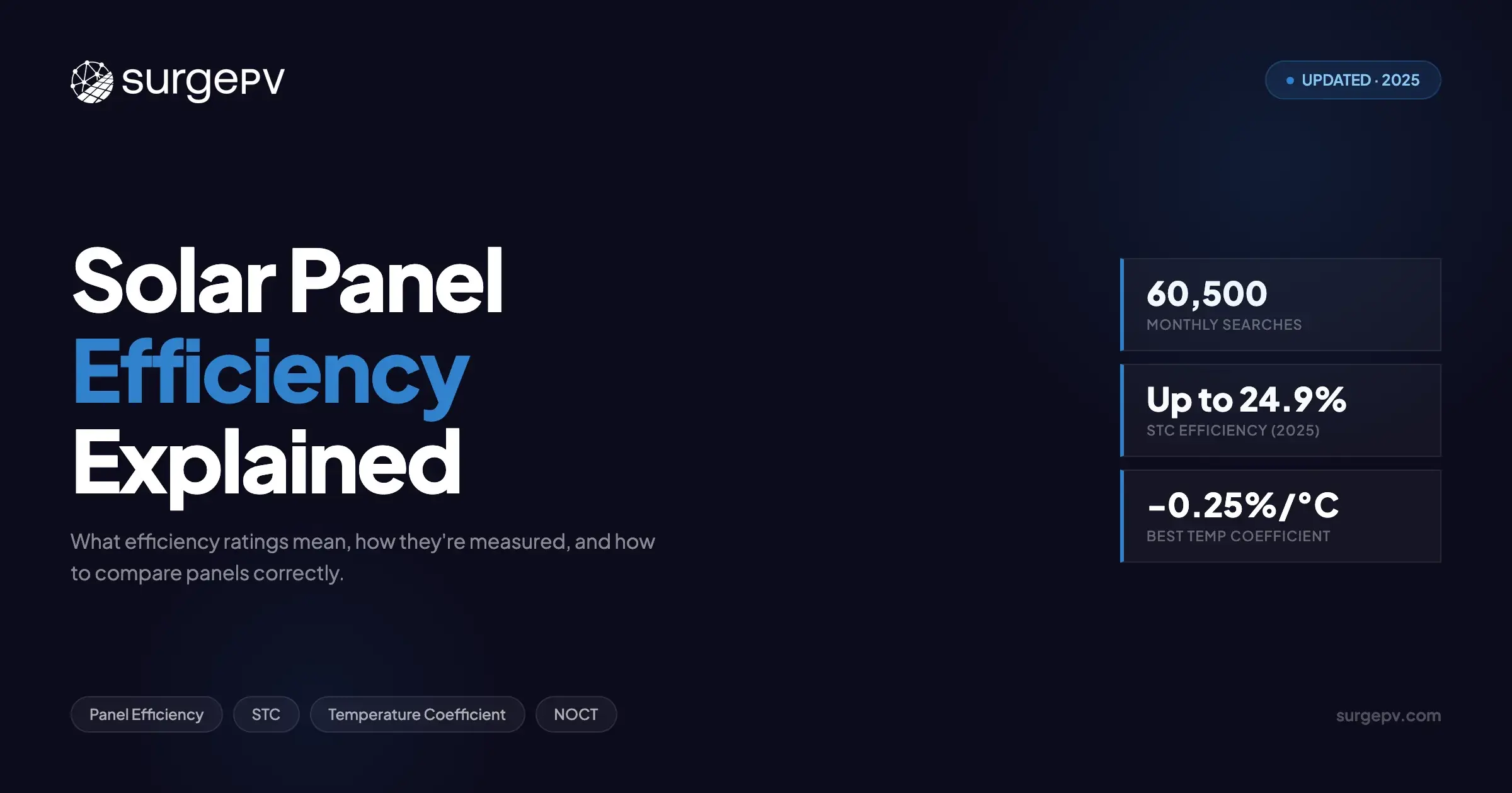 Solar Panel Efficiency Guide: What It Means & How to Compare (2026)